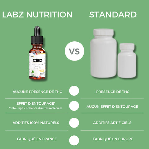 Huile de CBD 20% - Labz Nutrition